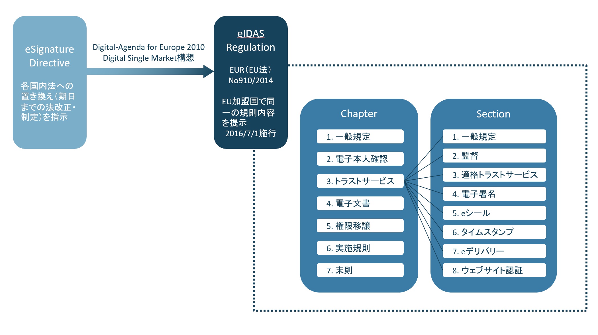 電子署名指令からeIDAS規則へ